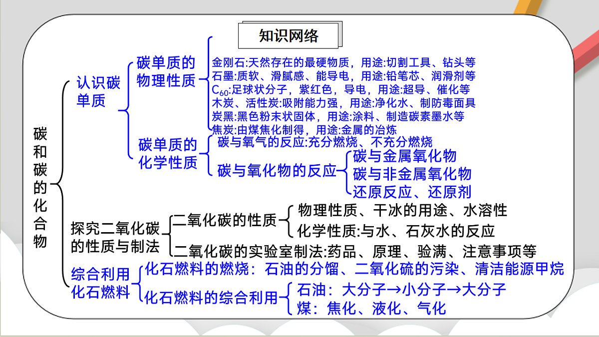 鲁教版（五四制）（2024）化学八年级全册第六单元《 碳和碳的化合物》课件第2页