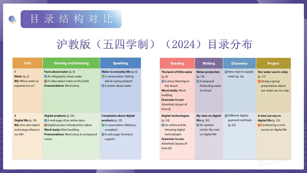 八年级英语上册新教材解读课件（沪教版五四学制2024）第7页