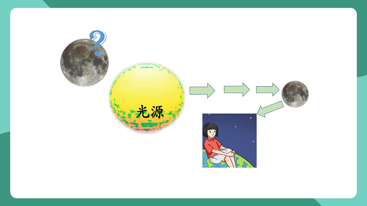 鲁科版(五四制)物理八上 第三章第一节《光的传播》课件第7页