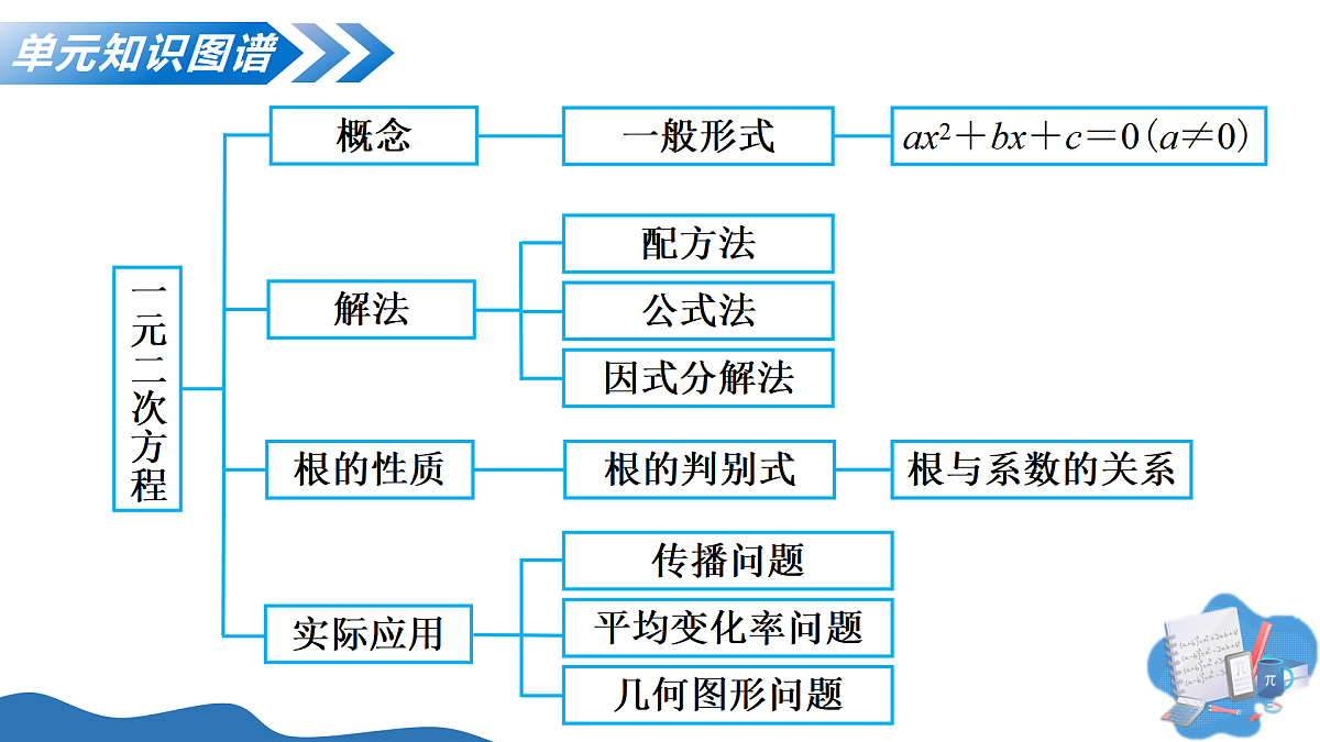 第二十一章 一元二次方程（复习课件）-2025-2026学年九年级数学上册（人教版）第4页