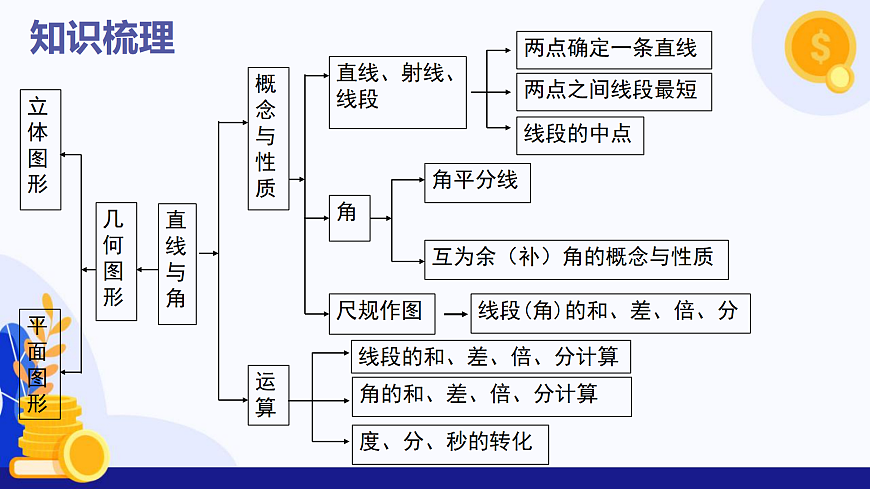 第4章 几何图形初步（复习课件）-2025-2026学年七年级数学上册（沪科版2024）第3页