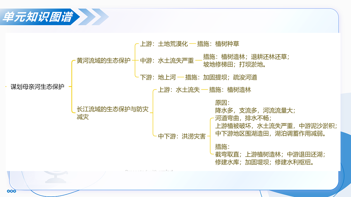 主题四  探究中国的大河与生态（单元复习课件）-2025-2026学年八年级地理上册（晋教版2024）第6页
