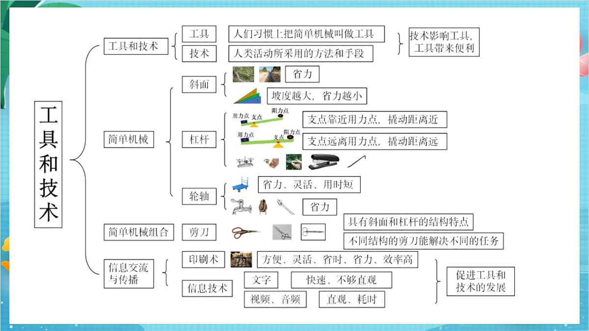 新教科版（2017）科学六上《工具与技术》复习课件第3页
