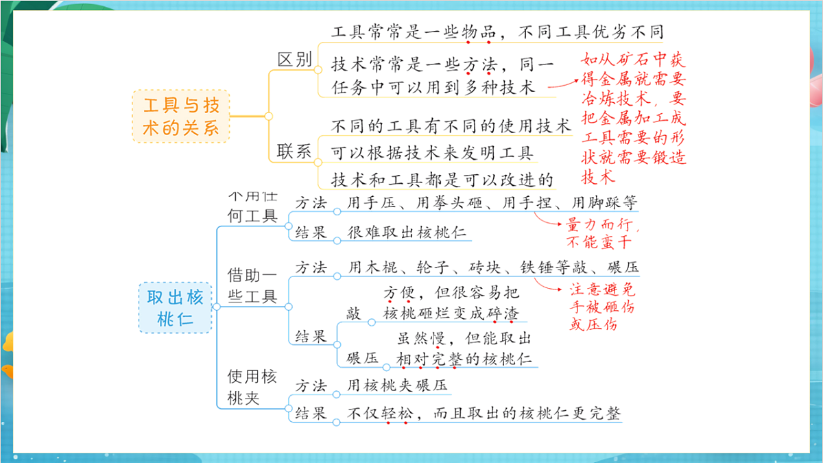 新教科版（2017）科学六上《工具与技术》复习课件第6页
