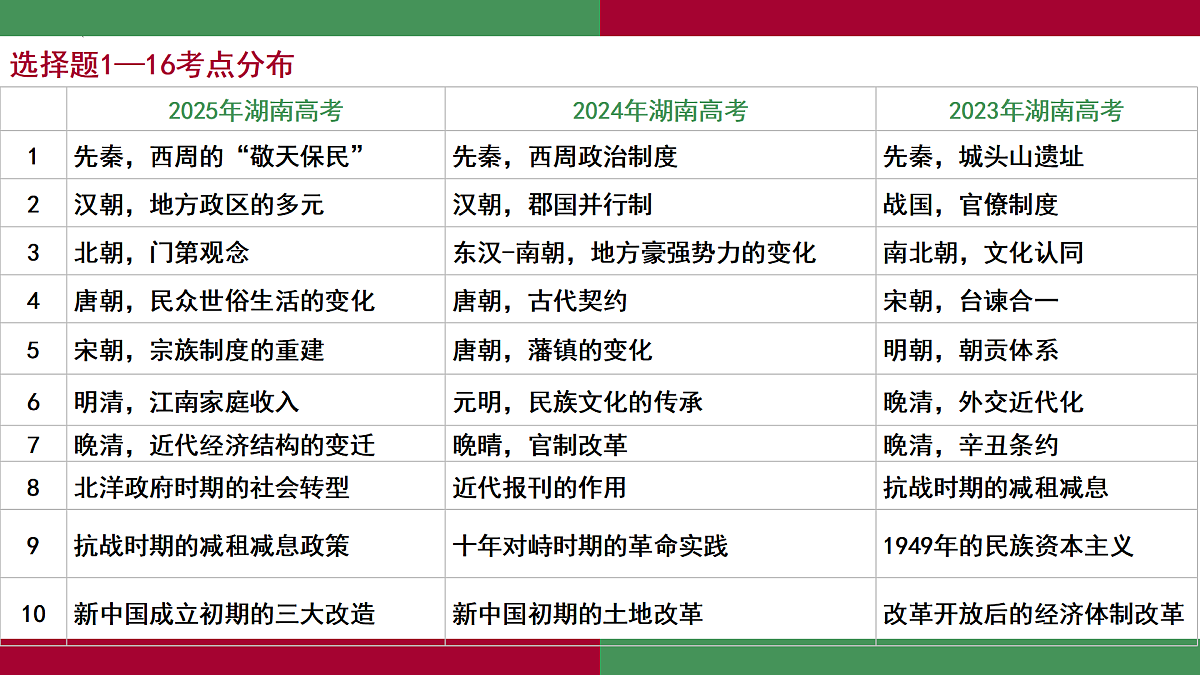 2025年高考历史真题完全解读（湖南卷）课件PPT第8页