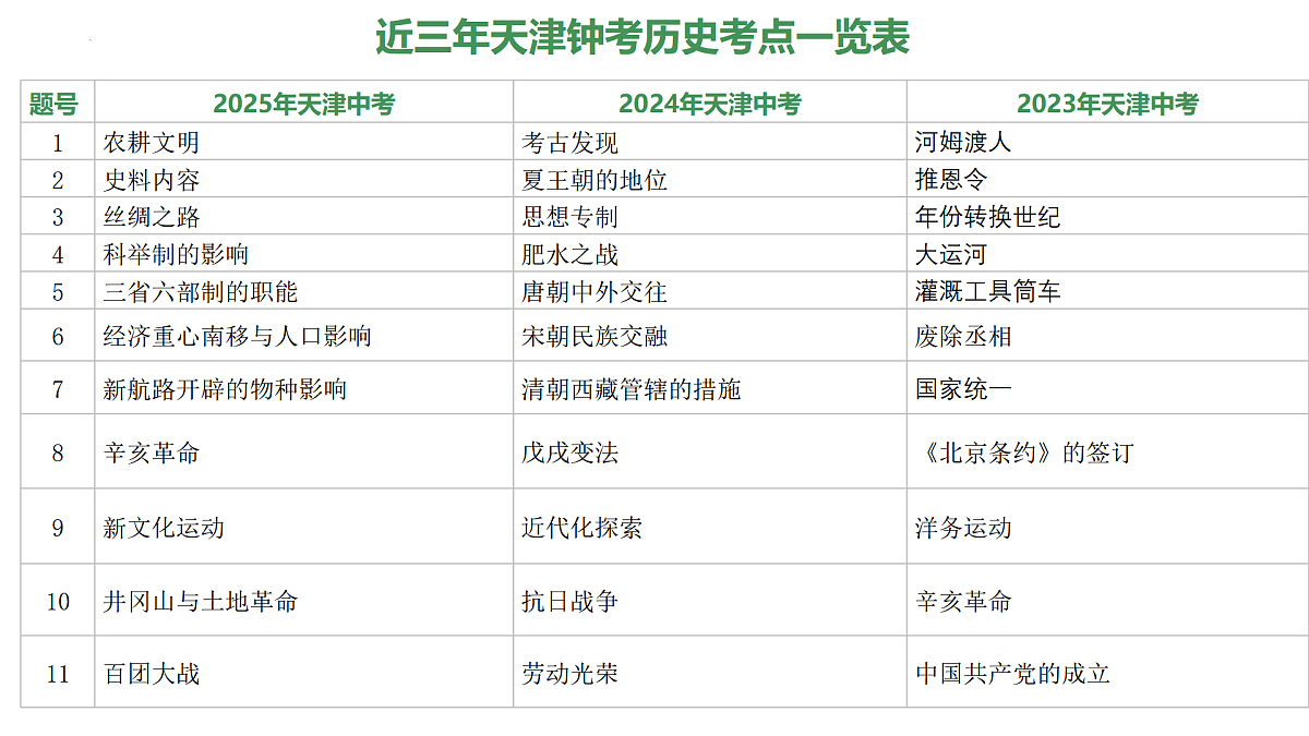 2025年中考历史真题完全解读（天津卷）课件PPT第7页