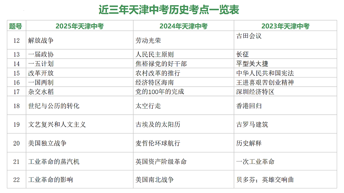 2025年中考历史真题完全解读（天津卷）课件PPT第8页