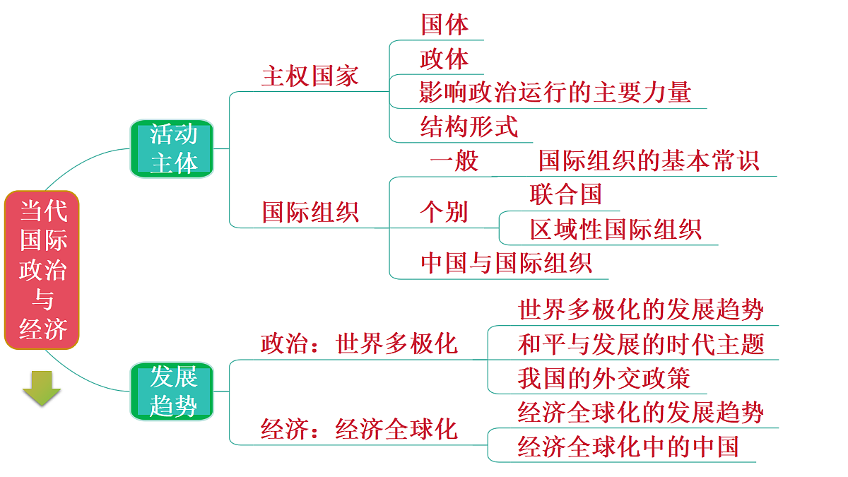 4.1时代的主题 课件-2026届高考政治一轮复习-当代国际政治与经济（统编版选择性必修一）第3页