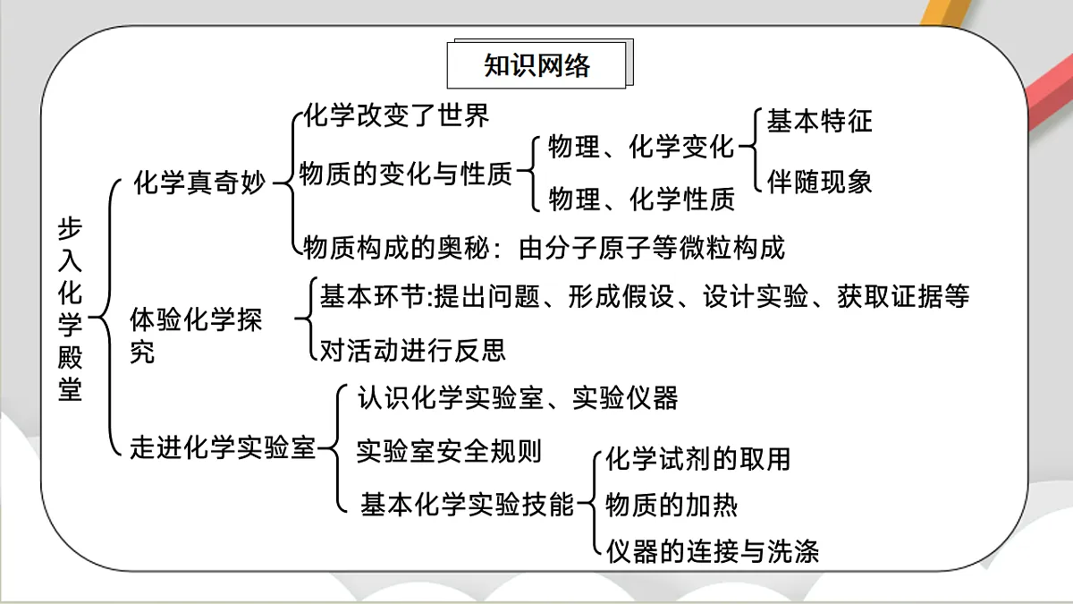 鲁教版（五四制）（2024）化学八年级全册第一单元 《步入化学殿堂 》课件第2页