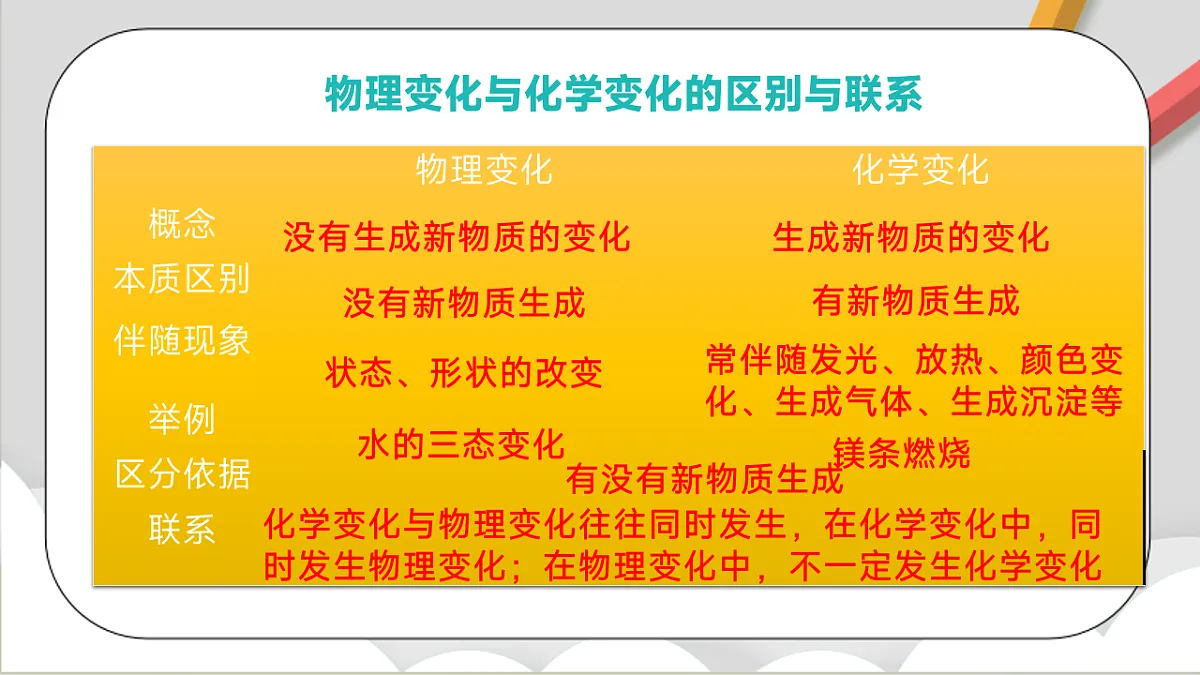 鲁教版（五四制）（2024）化学八年级全册第一单元 《步入化学殿堂 》课件第4页