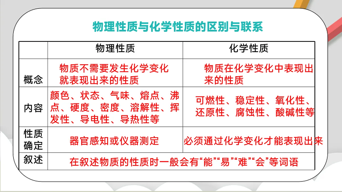 鲁教版（五四制）（2024）化学八年级全册第一单元 《步入化学殿堂 》课件第6页