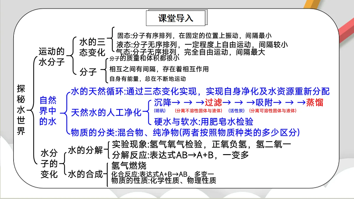 鲁教版（五四制）（2024）化学八年级全册第二单元《 探秘水世界》课件第2页