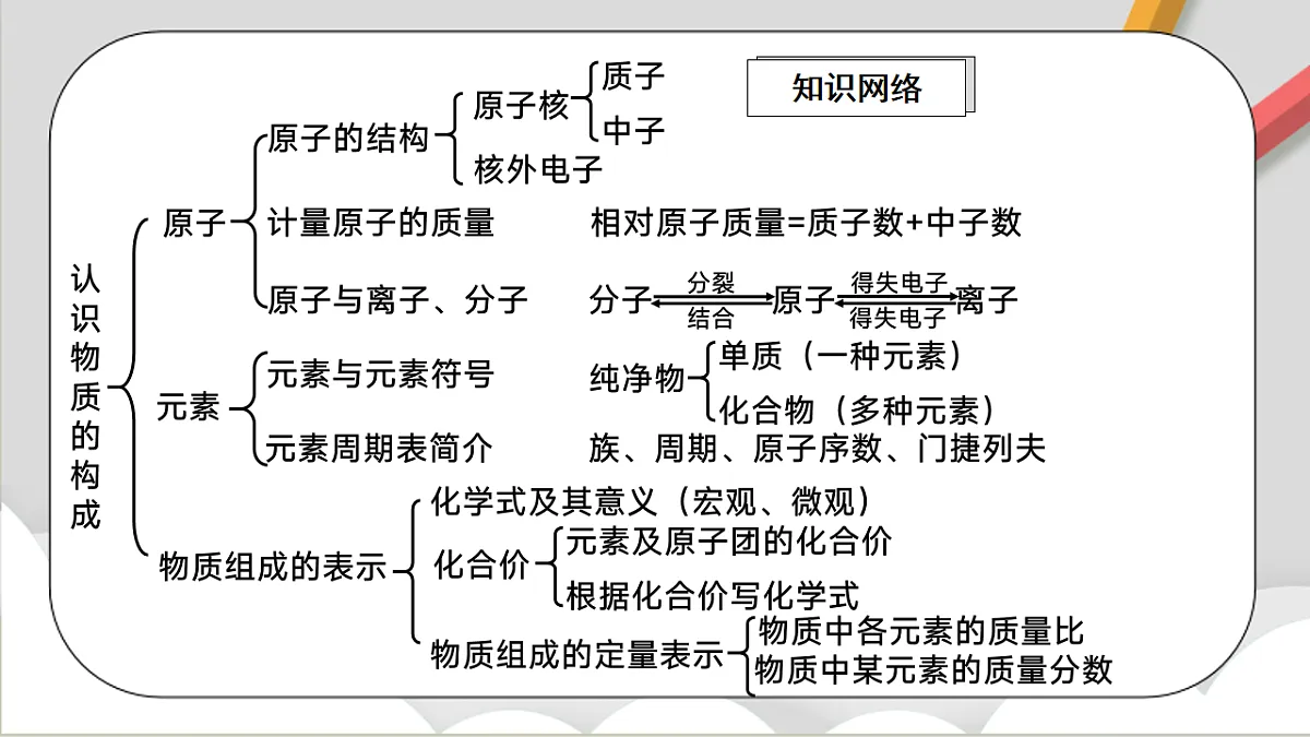 鲁教版（五四制）（2024）化学八年级全册 第三单元 《认识物质的构成 》课件第2页