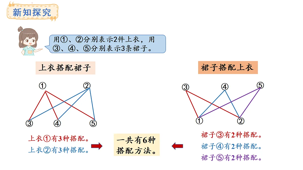 青岛版（六三）数学三年级上册智慧广场——搭配问题（课件）第5页