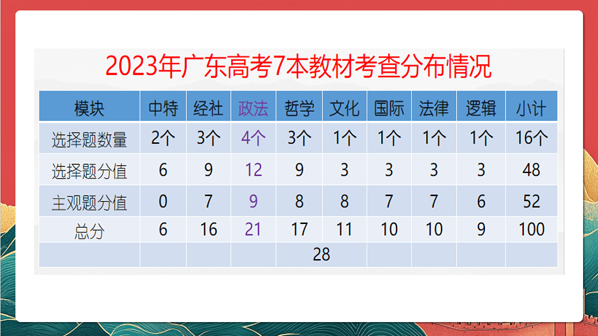 人教统编版高中政治一轮复习必修三1.1《 历史和人民的选择》 课件第2页