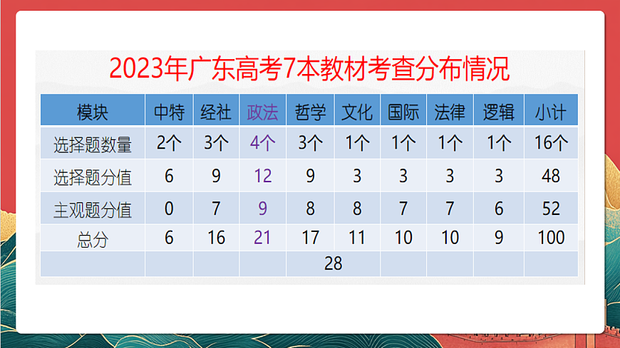 人教统编版高中政治一轮复习必修三1.1《 历史和人民的选择》 课件第2页