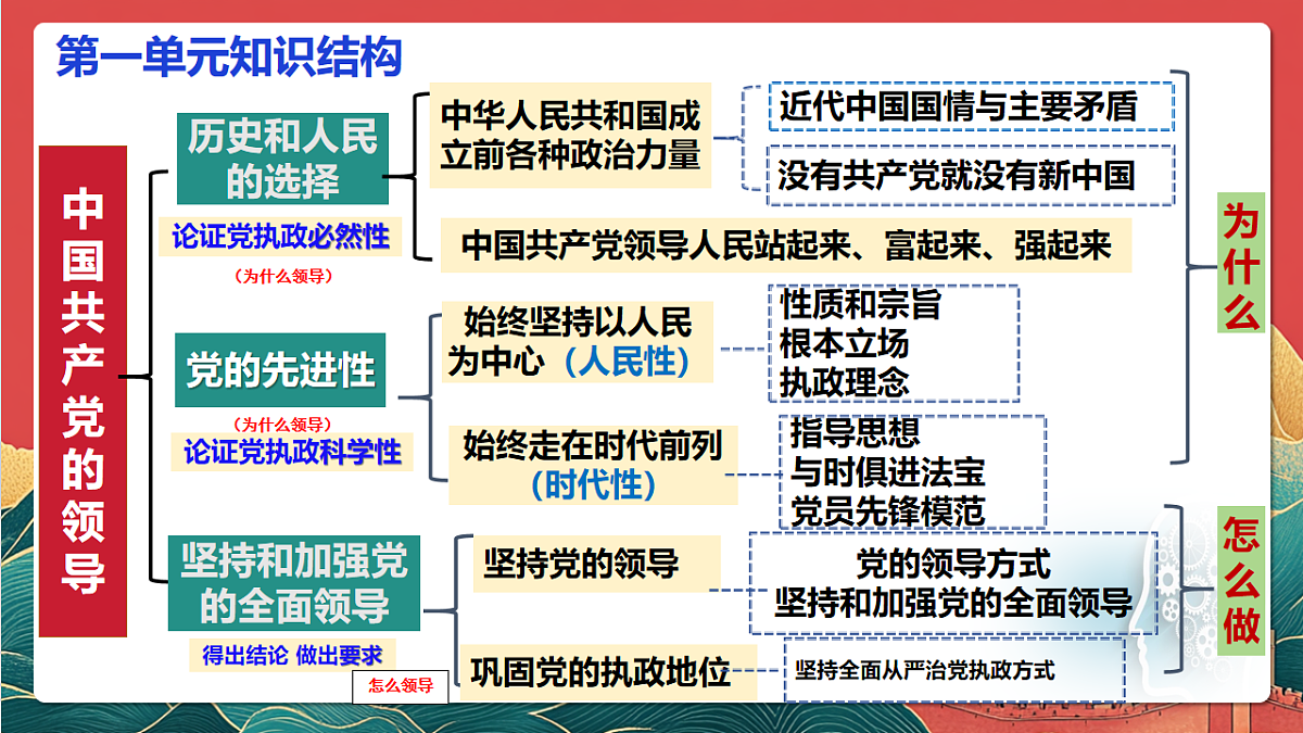 人教统编版高中政治一轮复习必修三1.1《 历史和人民的选择》 课件第4页