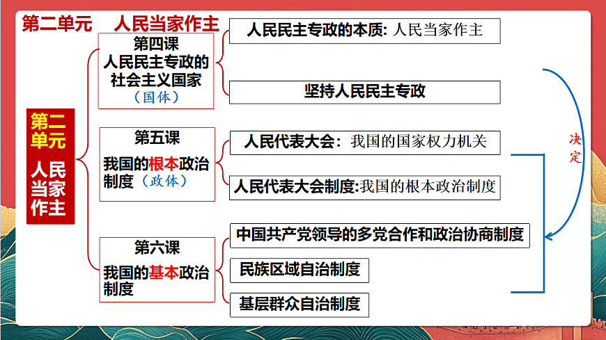 人教统编版高中政治一轮复习必修三2.5《 我国的根本政治制度》 课件第4页