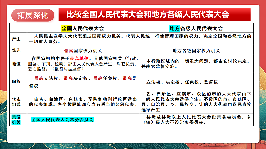 人教统编版高中政治一轮复习必修三2.5《 我国的根本政治制度》 课件第8页