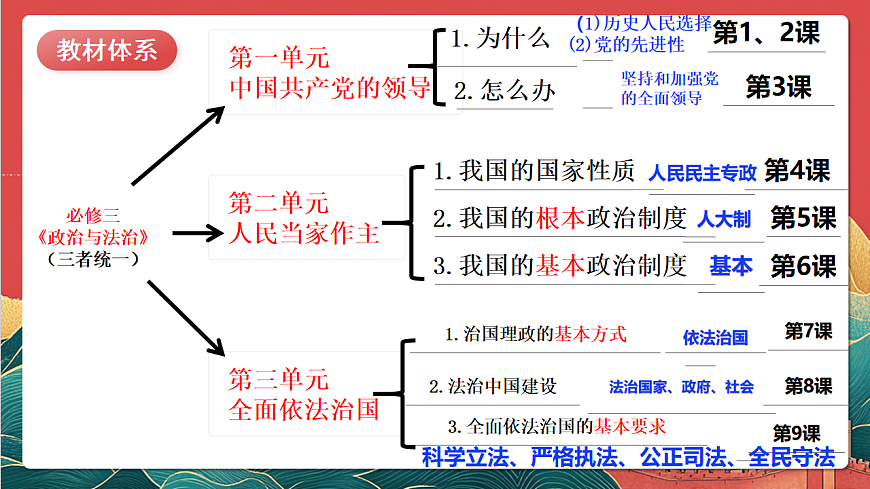 人教统编版高中政治一轮复习必修三3.7《 治国理政的基本方式》 课件第2页
