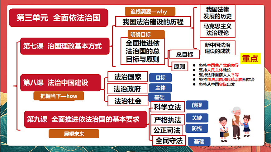 人教统编版高中政治一轮复习必修三3.7《 治国理政的基本方式》 课件第3页