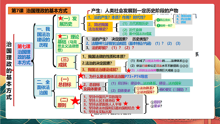 人教统编版高中政治一轮复习必修三3.7《 治国理政的基本方式》 课件第4页