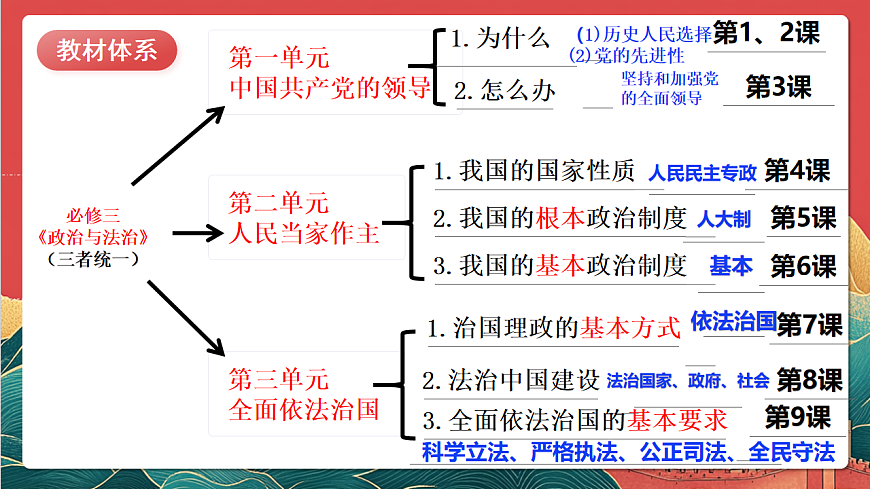 人教统编版高中政治一轮复习必修三第9课《全面推进依法治国的基本要求》课件第2页