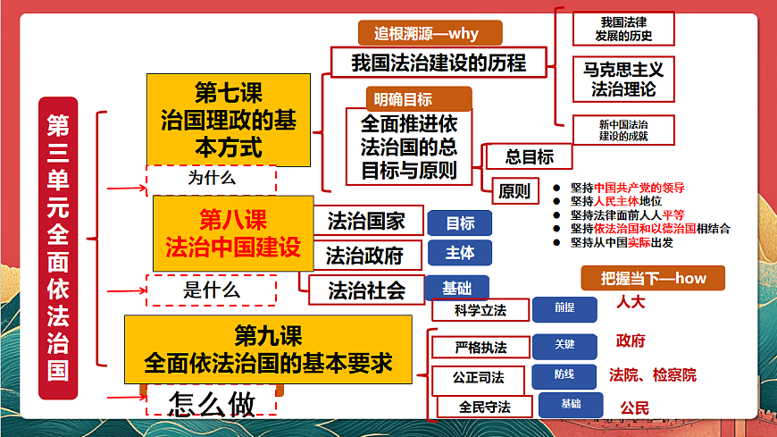 人教统编版高中政治一轮复习必修三第9课《全面推进依法治国的基本要求》课件第3页