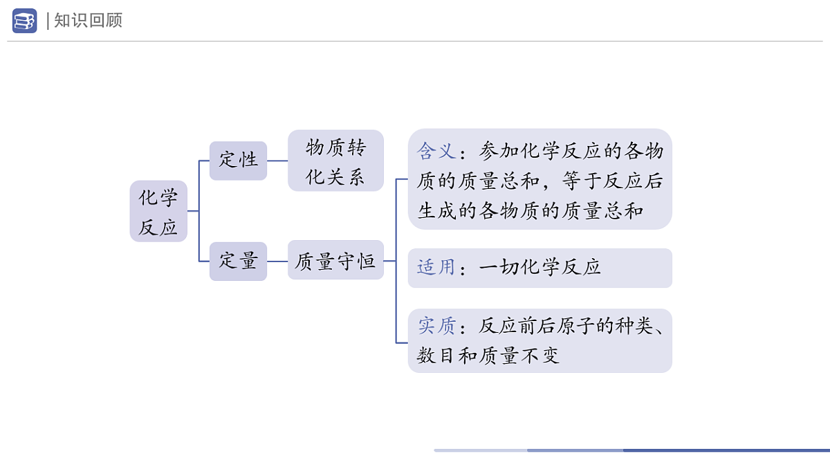 九年级上册化学人教版（2024） 第五单元课题1质量守恒定律第2课时课件第2页