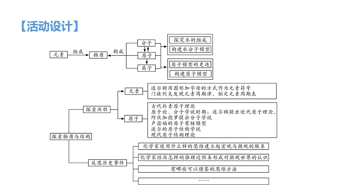 九年级上册化学人教版（2024） 跨学科实践活动2　制作模型并展示科学家探索物质组成与结构的历程-课件第3页