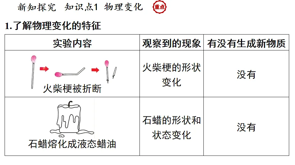 科粤版（2024）化学九年级上册 1.3 物质的变化(1) 课件第3页