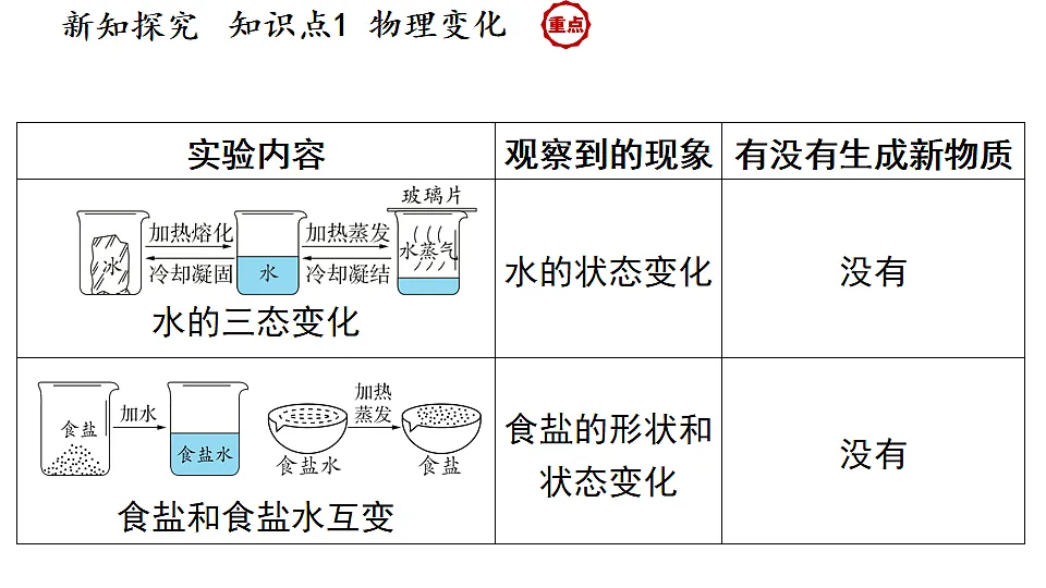 科粤版（2024）化学九年级上册 1.3 物质的变化(1) 课件第4页