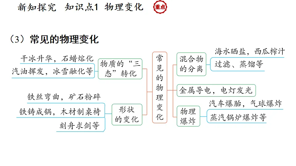 科粤版（2024）化学九年级上册 1.3 物质的变化(1) 课件第7页