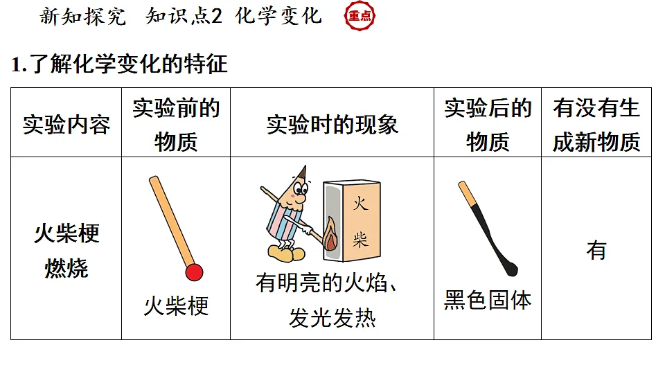 科粤版（2024）化学九年级上册 1.3 物质的变化(1) 课件第8页