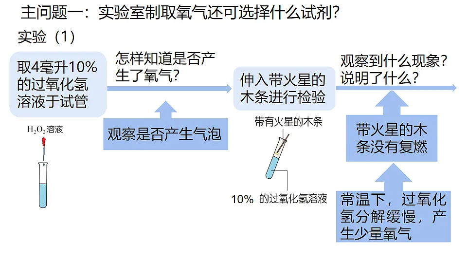 科粤版（2024）化学九年级上册 3.2氧气的制取（第2课时过氧化氢制氧气 工业制氧气） 课件第6页