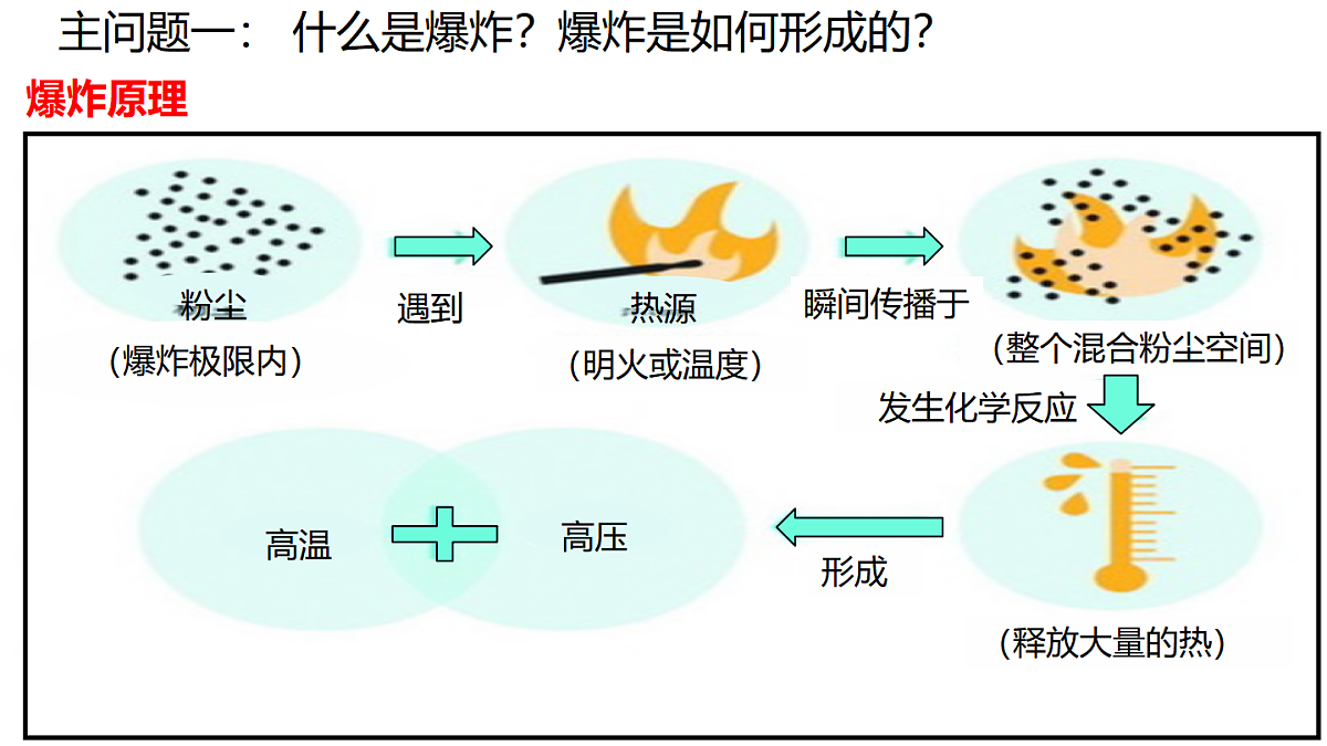 科粤版（2024）化学九年级上册 3.3燃烧条件与灭火原理(第2课时爆炸与防爆安全) 课件第5页