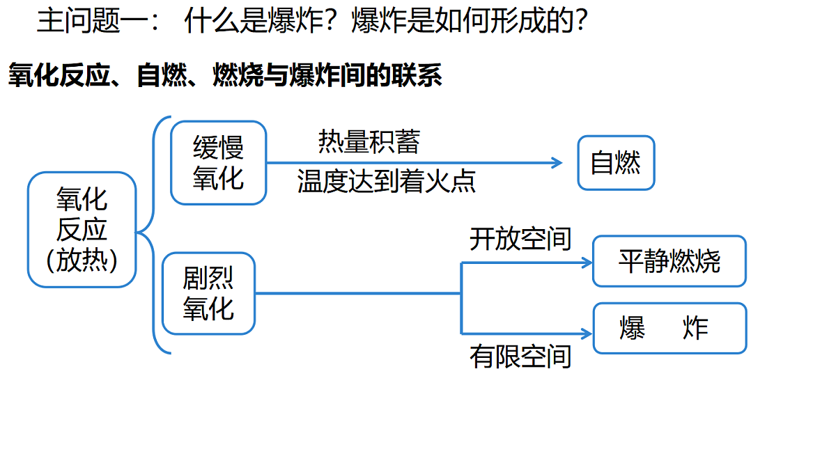 科粤版（2024）化学九年级上册 3.3燃烧条件与灭火原理(第2课时爆炸与防爆安全) 课件第8页