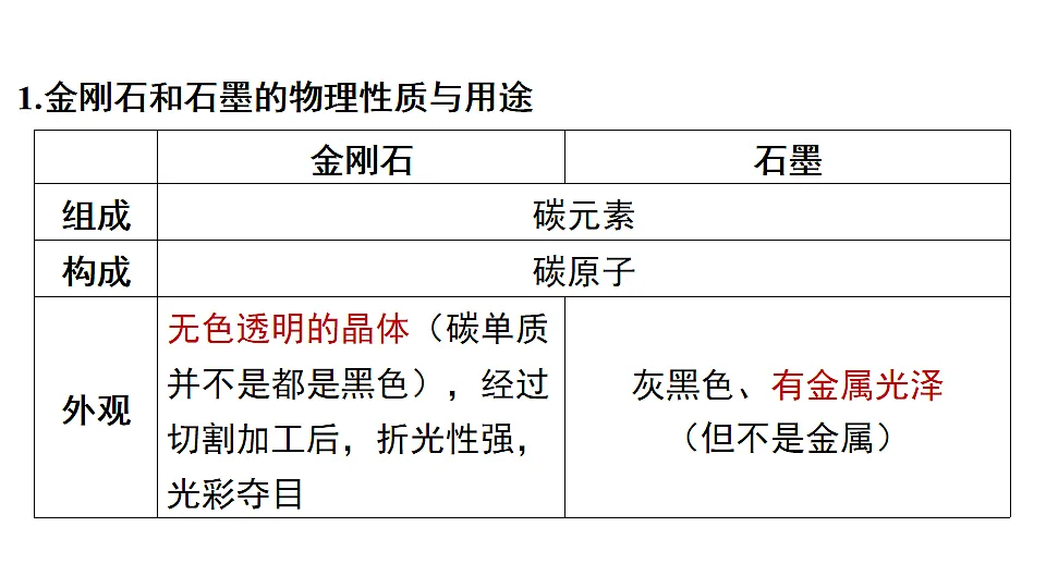 科粤版（2024）化学九年级上册 5.2 碳 课件第4页