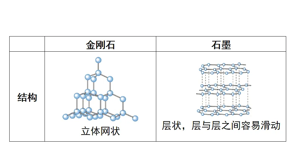 科粤版（2024）化学九年级上册 5.2 碳 课件第5页