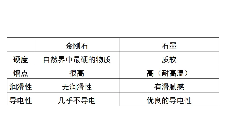 科粤版（2024）化学九年级上册 5.2 碳 课件第6页