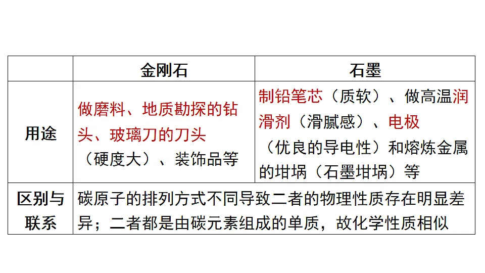 科粤版（2024）化学九年级上册 5.2 碳 课件第7页
