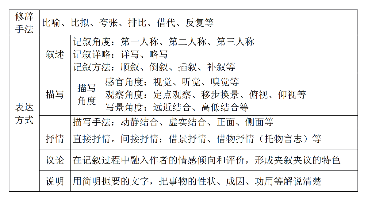 第二部分第二章第8节 体会文章的艺术手法 复习课件-2026届高考第一轮总复习语文人教版第5页
