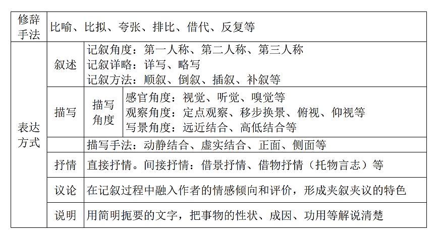 第二部分第二章第8节 体会文章的艺术手法 复习课件-2026届高考第一轮总复习语文人教版第5页
