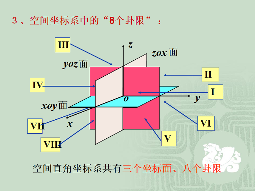 人教课标B版高中数学必修2 2-4-1《空间直角坐标系》教学课件第6页