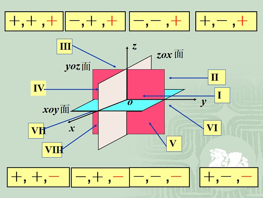 人教课标B版高中数学必修2 2-4-1《空间直角坐标系》教学课件第7页