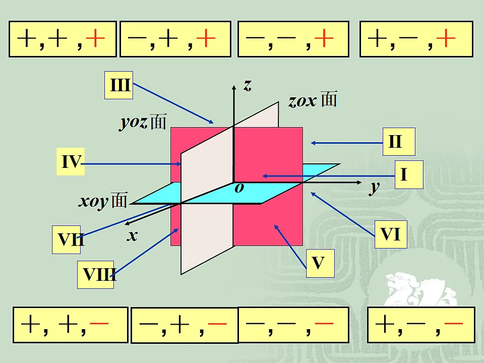 人教课标B版高中数学必修2 2-4-1《空间直角坐标系》教学课件第7页