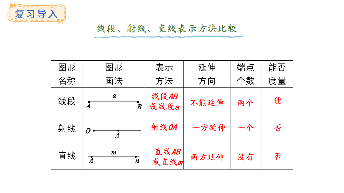 人教版数学三年级上册5.2 比较线段的长短（课件）第2页