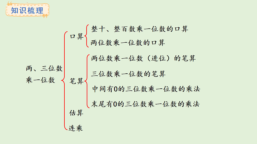 2.11  整理与复习(课件)2025-2026学年冀教版三年级数学上册第2页