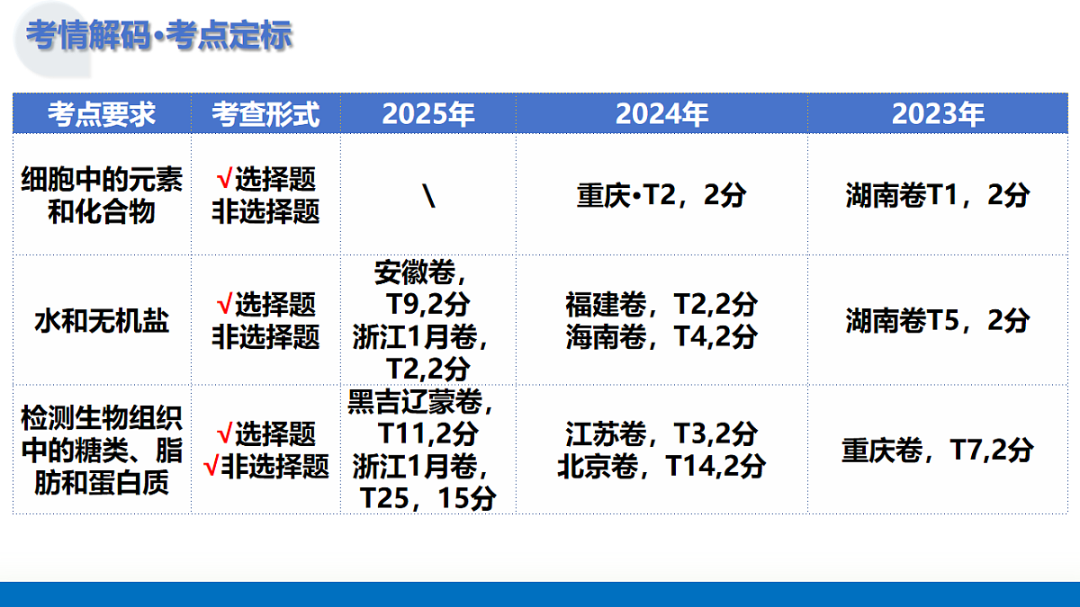 第02讲 细胞中的元素和化合物（复习课件）-2026年高考生物一轮复习讲练测（全国通用）第5页