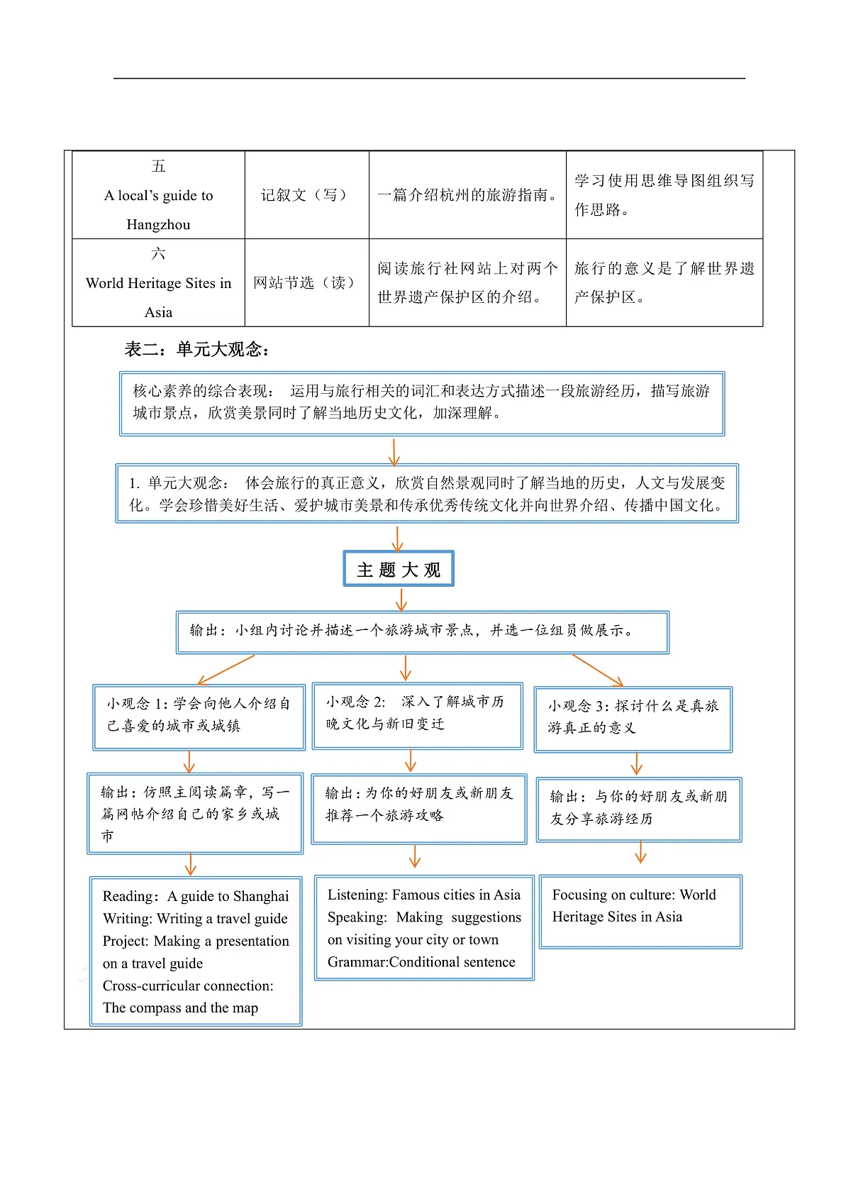 沪教牛津版（六三制三起）英语七上Unit 6 《Travelling around Asia》单元整体教学设计第2页